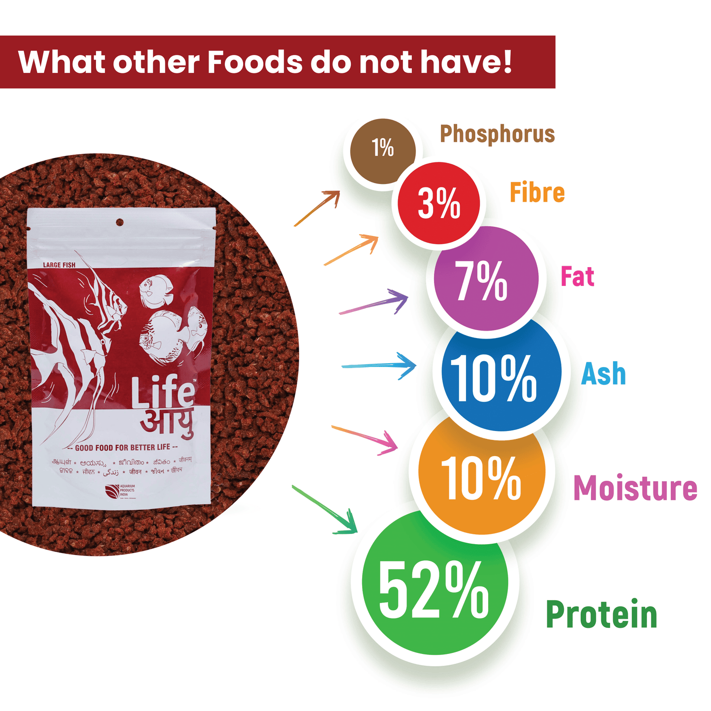 Life AAYU Red Fish Food – Ayurvedic Color Booster Pellets with Anchovy & Paprika | For All Fish Sizes (100g)