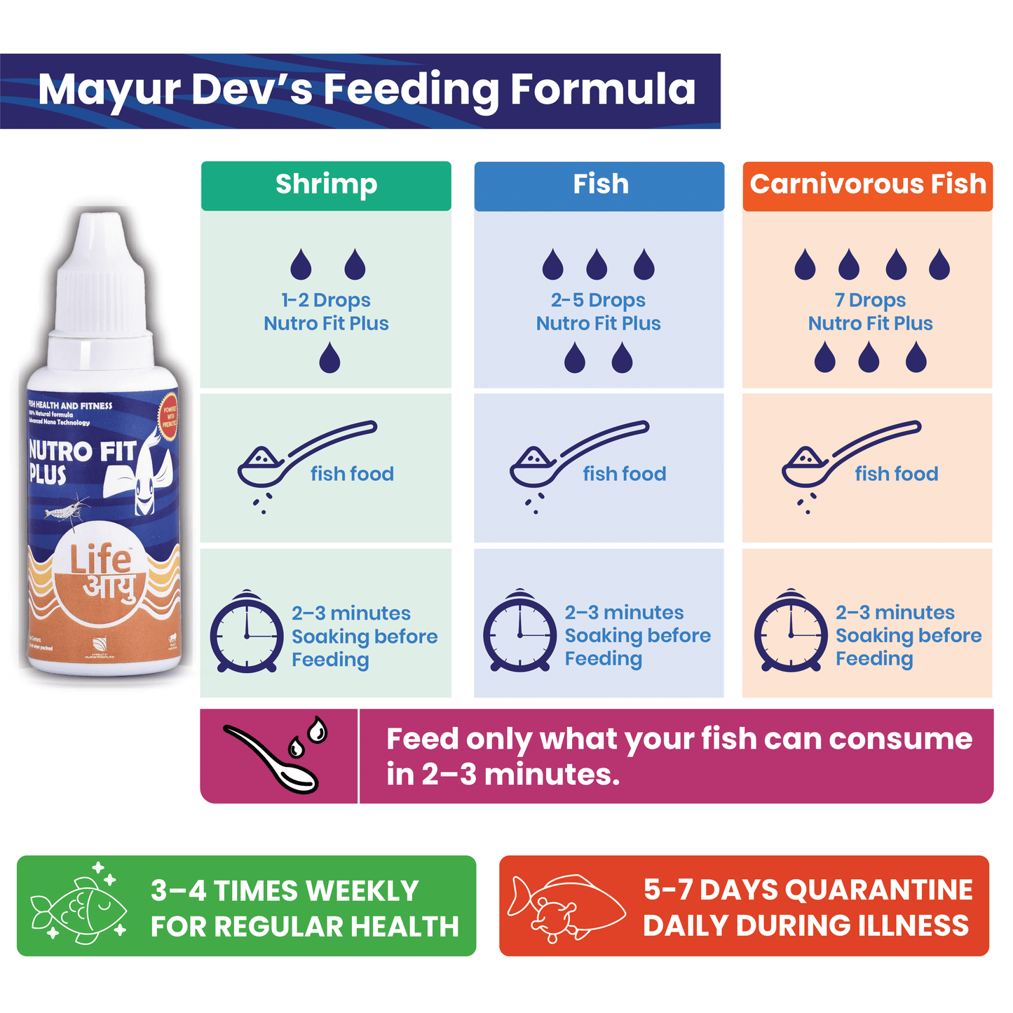 Mayur Dev's Feeding Formula guide with Nutro Fit Plus bottle and feeding instructions for different types of fish.